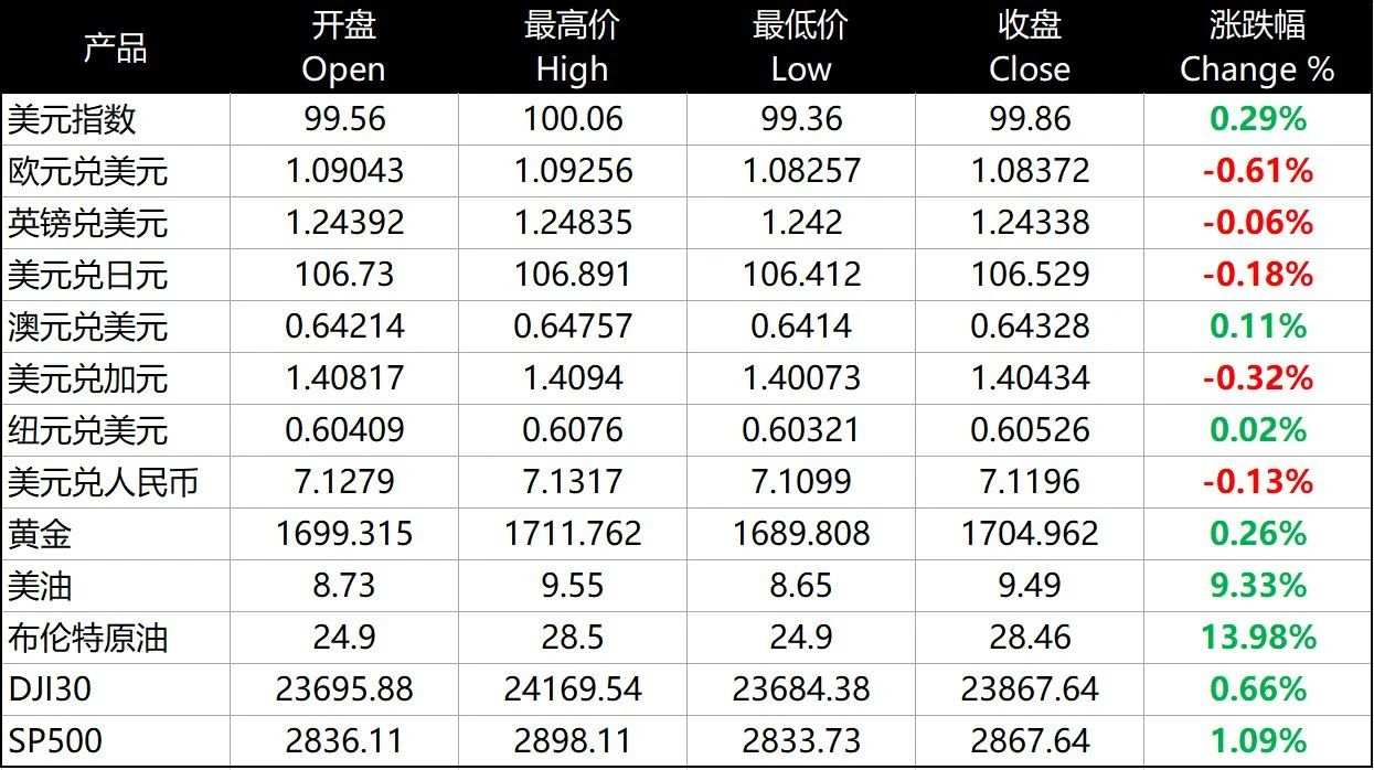 每日分析｜美国经济重启在望，市场重获提振