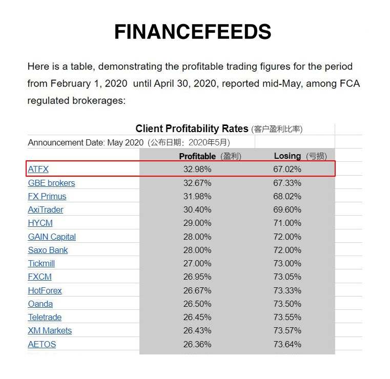 ATFX盈利率高于行业均值8%，位居欧洲经纪商盈利榜首