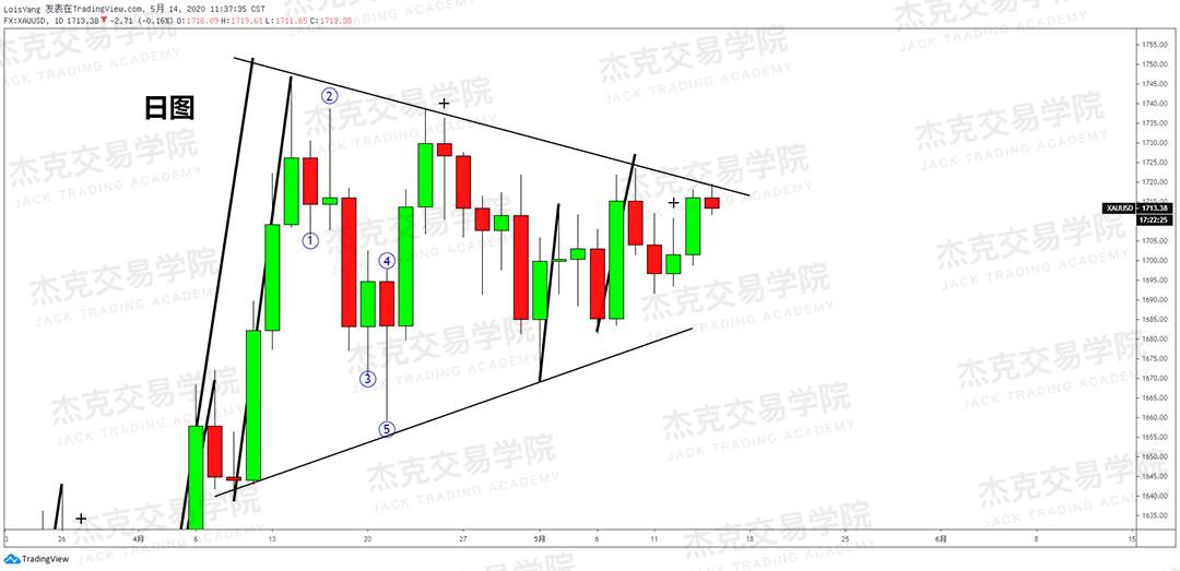 [5月14日策略] 黄金/原油/英镑/欧元/美日/澳元/标普/BTC/BCH