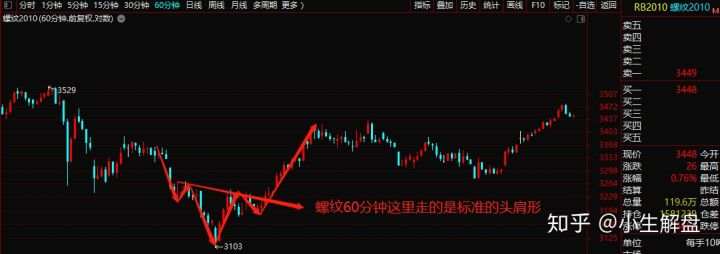 期货技术分析之量幅测距（转自我的知乎）