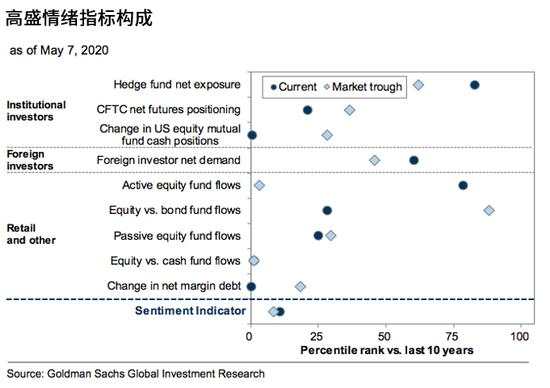 高盛：标普500指数将在未来3个月下跌18%