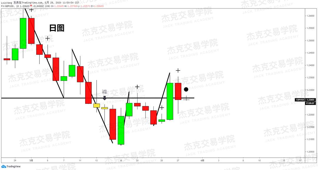 [5月28日策略] 黄金/原油/英镑/欧元/美日/澳元/标普/BTC/BCH