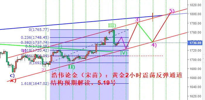 浩伟论金：5.19黄金大阴回落看震荡，原油承压调整不追高