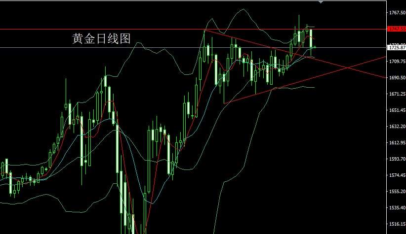 舒鑫欢：5.22黄金暴跌周线收官会反弹吗？多单独家解套秘诀