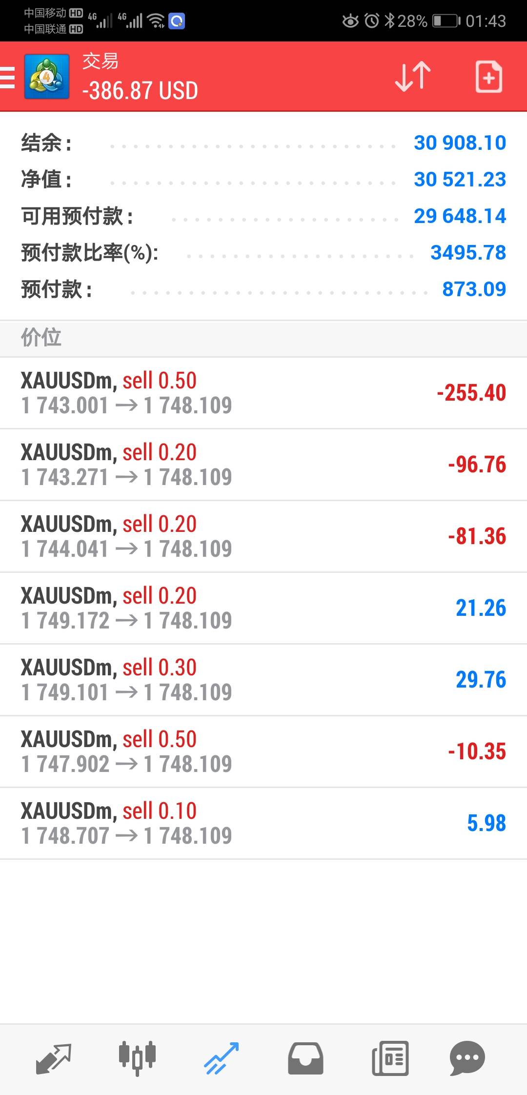 【淡疼淡很疼】睡觉前去空了黄金（后续，在夜里2点左右1741全部止盈了）