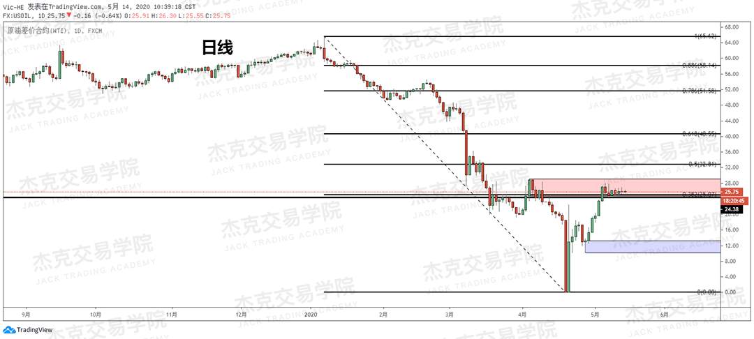 [5月14日策略] 黄金/原油/英镑/欧元/美日/澳元/标普/BTC/BCH