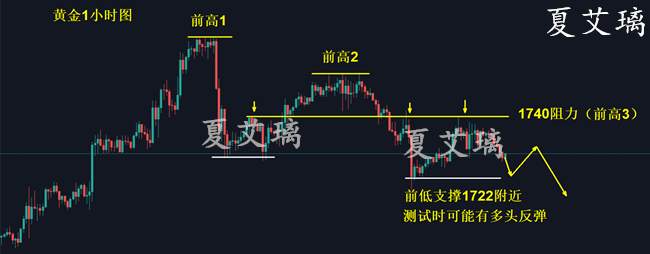 夏艾璃：黄金空头排列修正走势？原油高位震荡回撤多？深度分析！