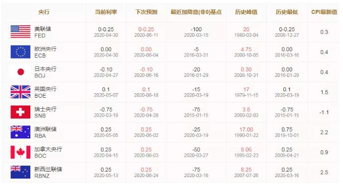 ALPHA全球金融动态——2020-05-20