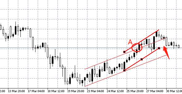 那些偷偷盈利的外汇交易员，都在用这8招识别突破与虚假突破