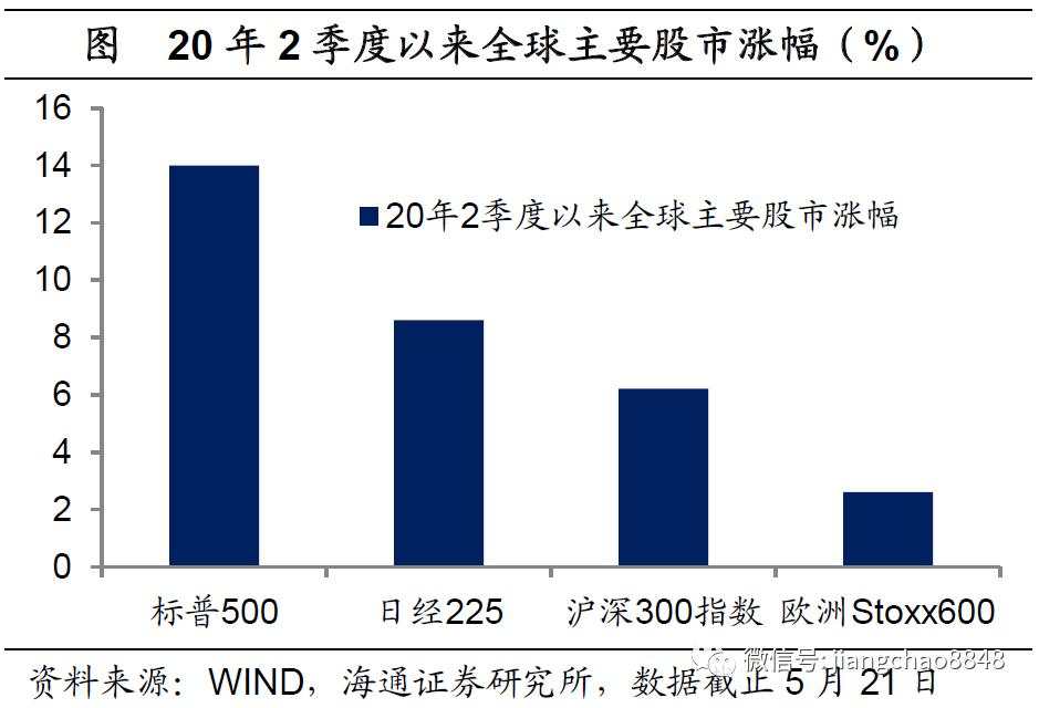 海通姜超：全球举债印钞应对危机，中国有什么不同？