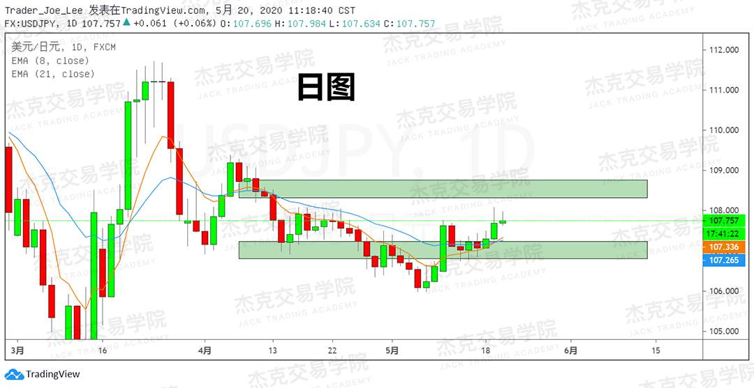 [5月20日策略] 黄金/原油/英镑/欧元/美日/澳元/标普/BTC/BCH