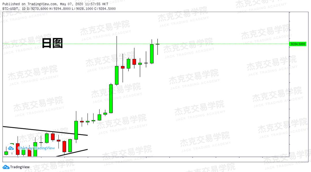 [5月7日策略] 黄金/原油/英镑/欧元/美日/澳元/标普/BTC/BCH