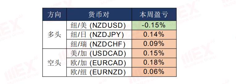 MEXGroup：每日快讯丨美国短期经济数据或将施压美元，欧系、商品短线或有反弹