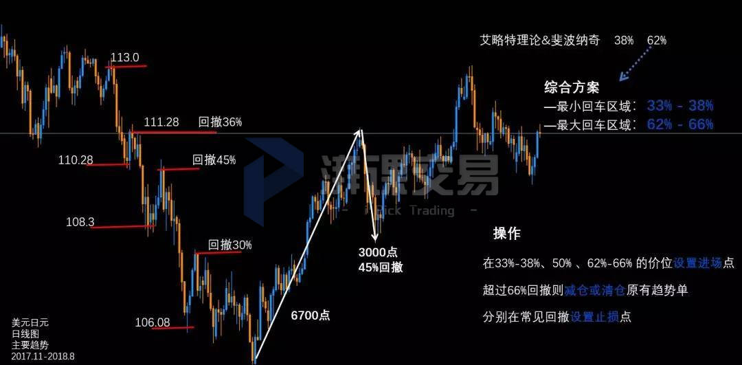 图解交易1.4 〡 百分比回撤&速度阻挡线