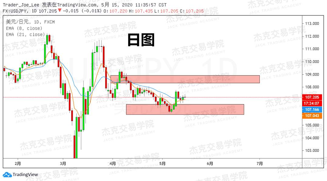 [5月15日策略] 黄金/原油/英镑/欧元/美日/澳元/标普/BTC/BCH