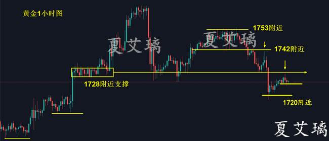 夏艾璃：猝不及防！黄金开盘就跳空？周评早已通知！你还不跟？