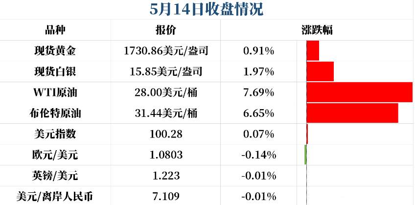 大举建立黄金多头不是一个选项！