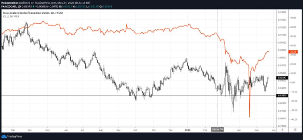 RedstoneFX红石｜NZD / CAD：可能会有下行压力