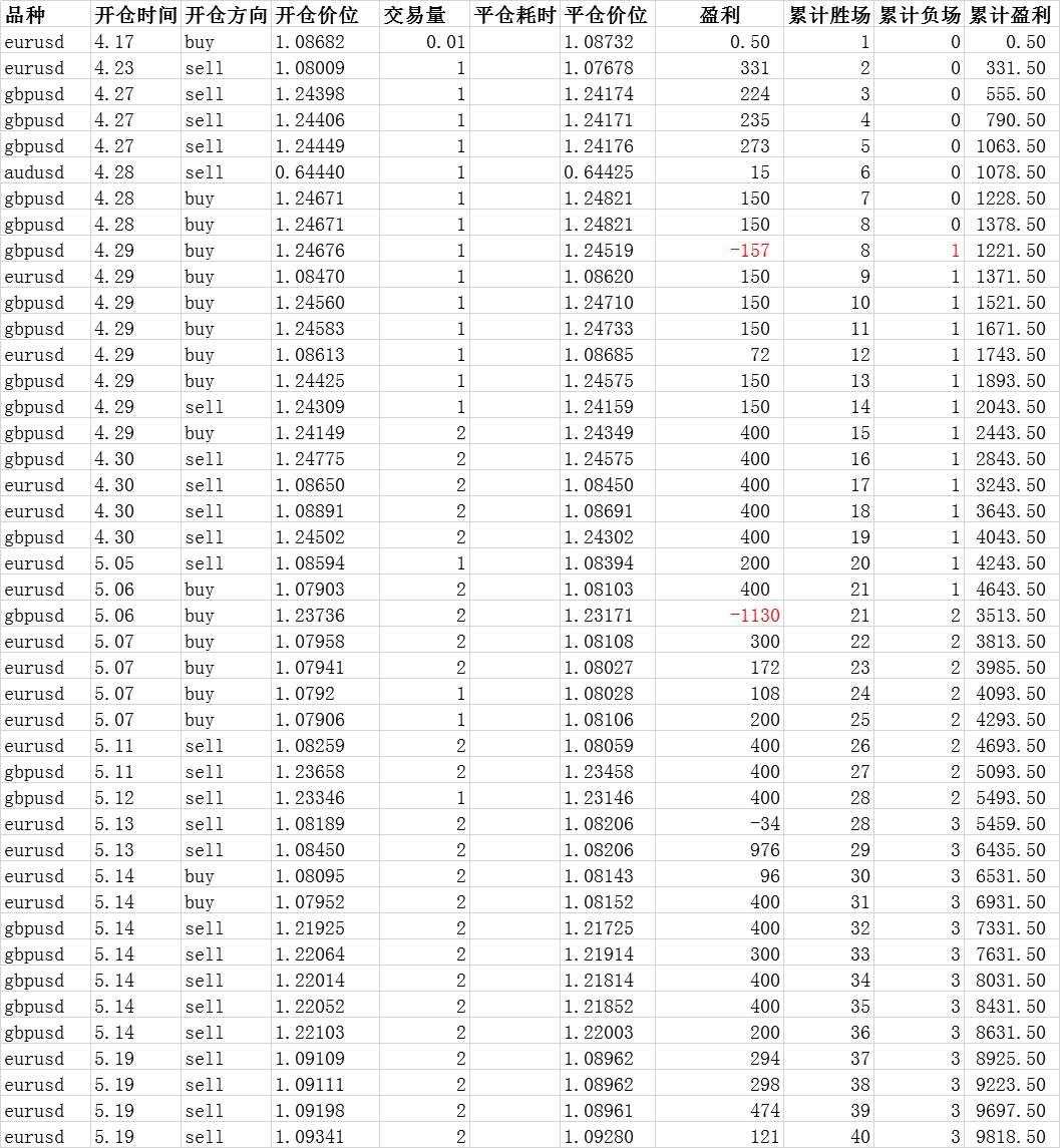 外汇交易日志第32天：赚了$1187,我却高兴不起来