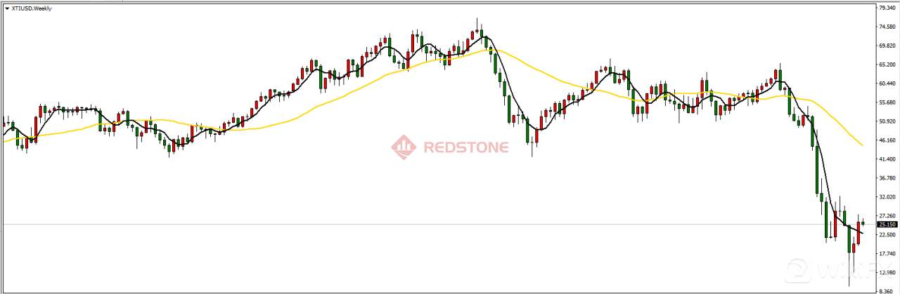 RedstoneFX红石｜美元兑加元：未来有望强势
