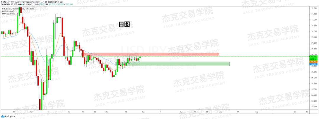 [5月28日策略] 黄金/原油/英镑/欧元/美日/澳元/标普/BTC/BCH