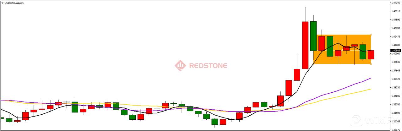 RedstoneFX红石｜美元兑加元：未来有望强势