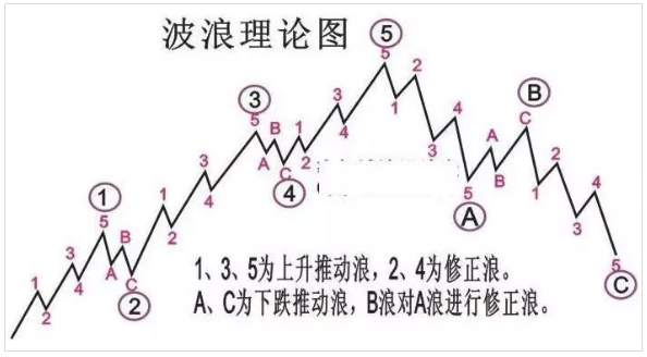 德浩点金：什么是波浪理论？如何运用？