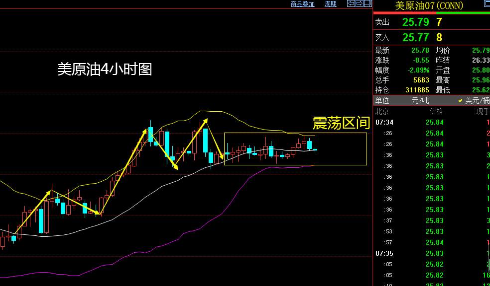 东一财经：欧佩克减产提振油价 原油日线即将走出震荡趋势