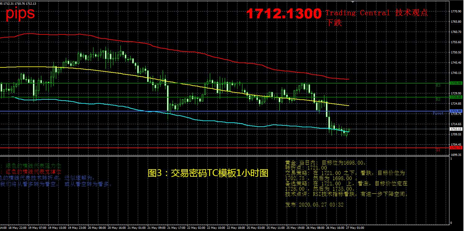 5月27日现货黄金操作策略