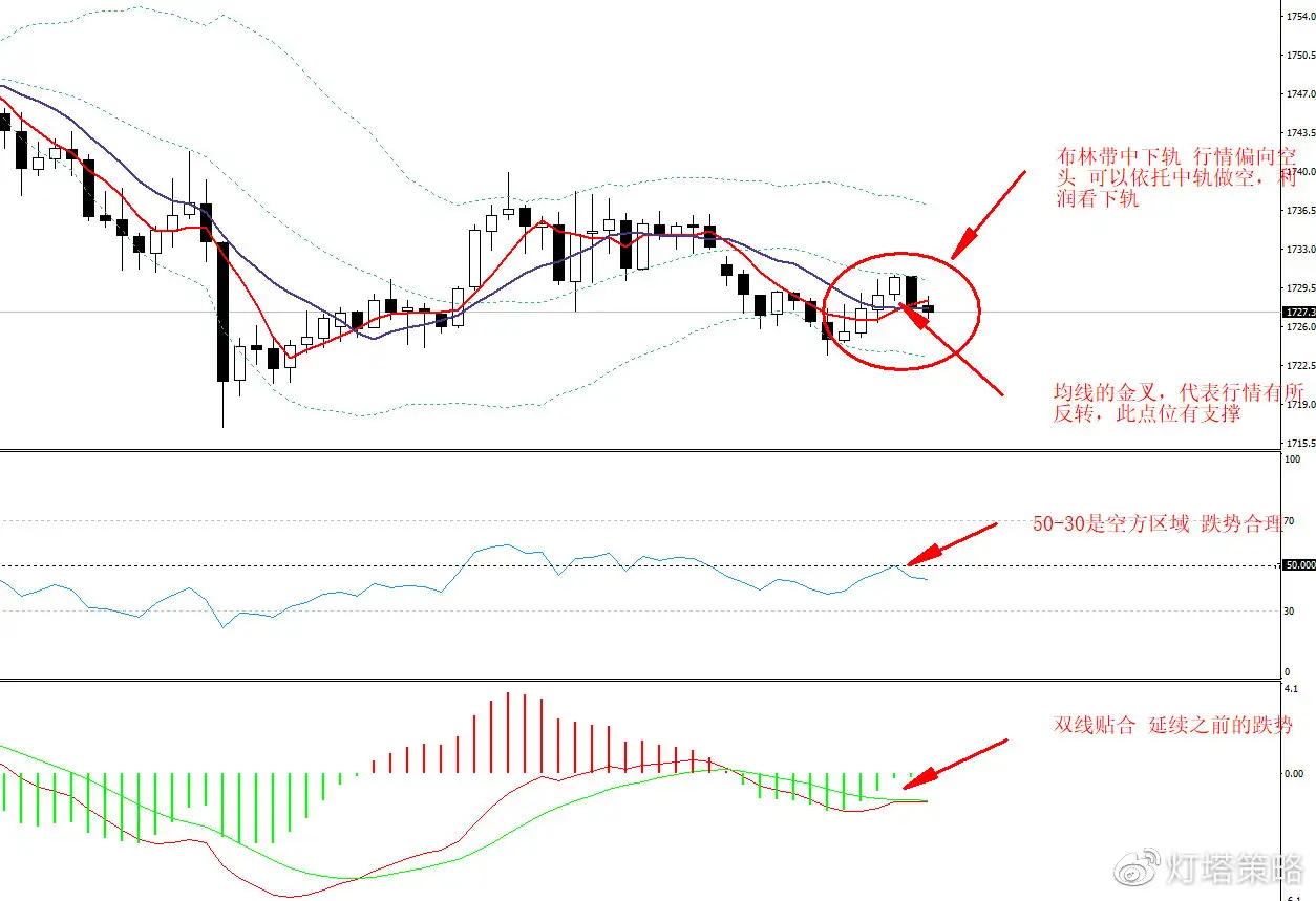 灯塔:简单的指标实战运用