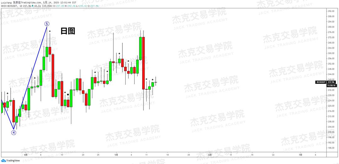 [5月14日策略] 黄金/原油/英镑/欧元/美日/澳元/标普/BTC/BCH