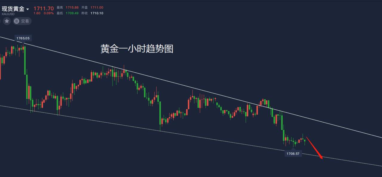 洛胜金：黄金1715做空，原油盘整蓄力上冲！