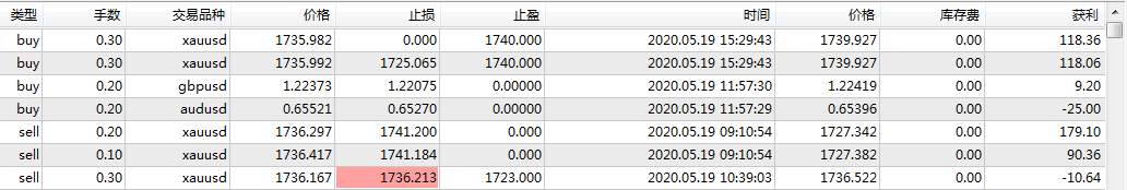 2020.05.20 缠论外汇分析