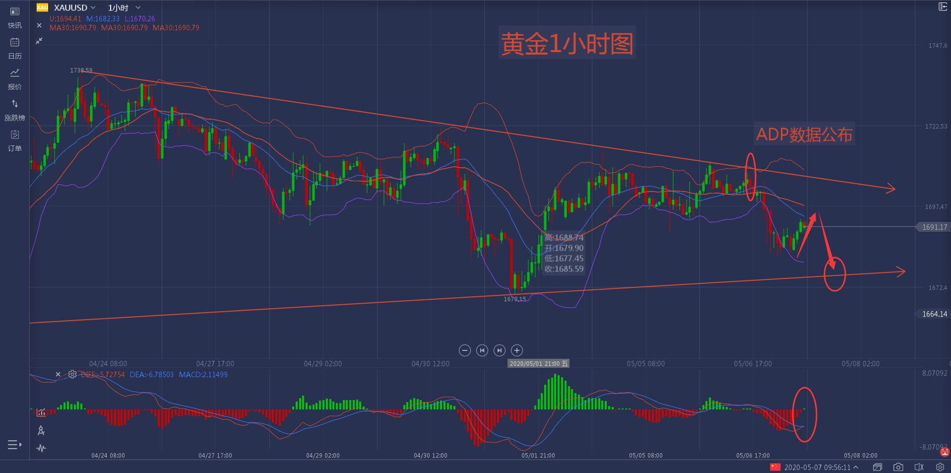 ADP公布之后黄金不涨反跌为哪般？