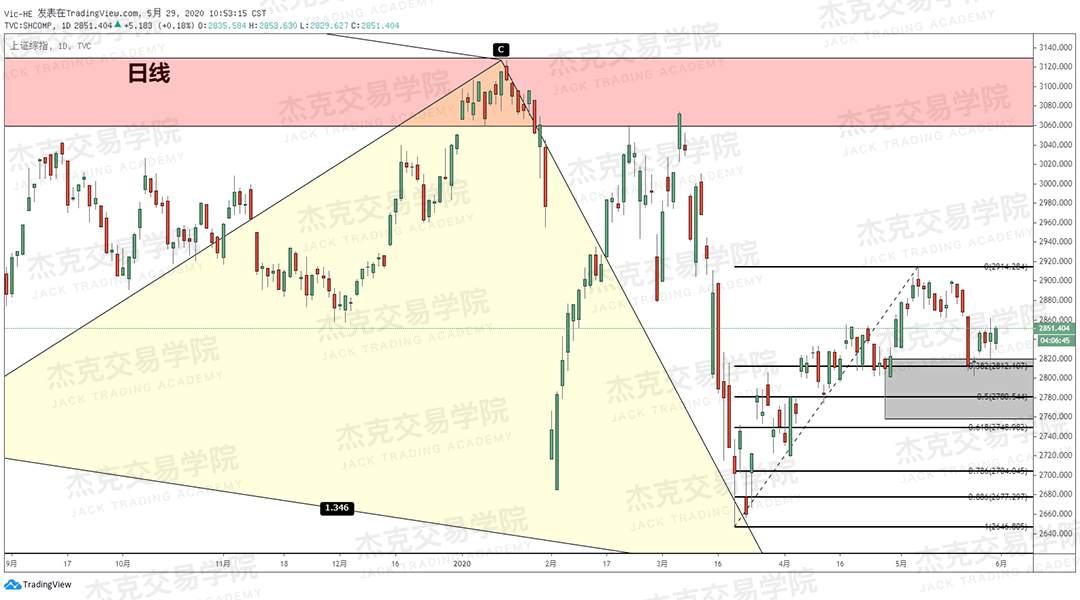 [5月29日策略] 黄金/原油/英镑/欧元/美日/澳元/标普/BTC/BCH