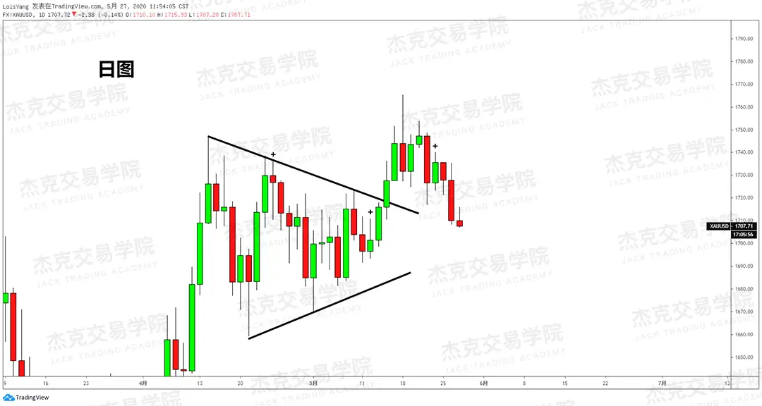 [5月27日策略] 黄金/原油/英镑/欧元/美日/澳元/标普/BTC/BCH