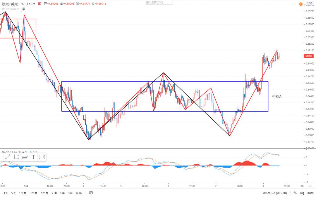 2020.05.08 缠论外汇分析