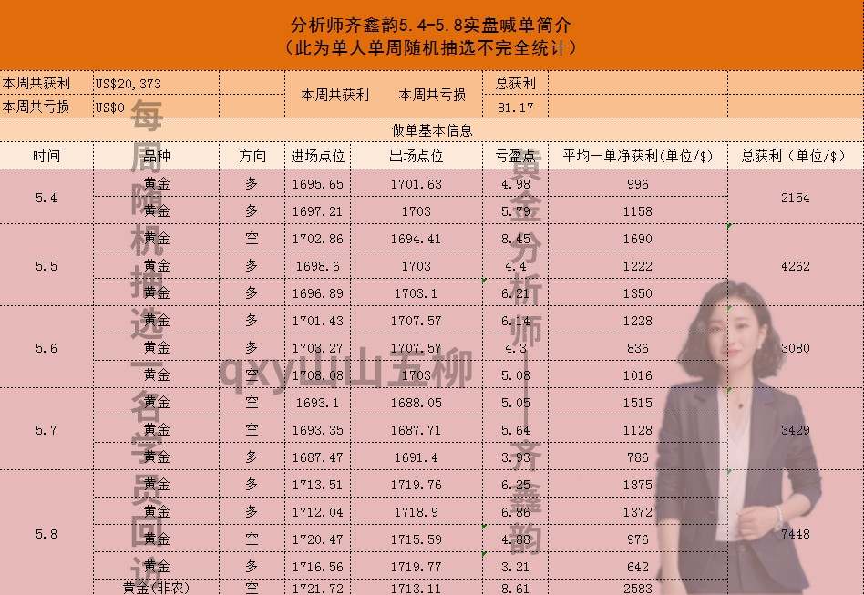 齐鑫韵：5.10下周数据潮来势汹涌！下周黄金如何走呢？周一行情预测！