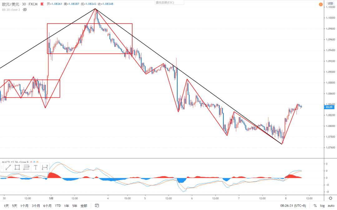 2020.05.08 缠论外汇分析
