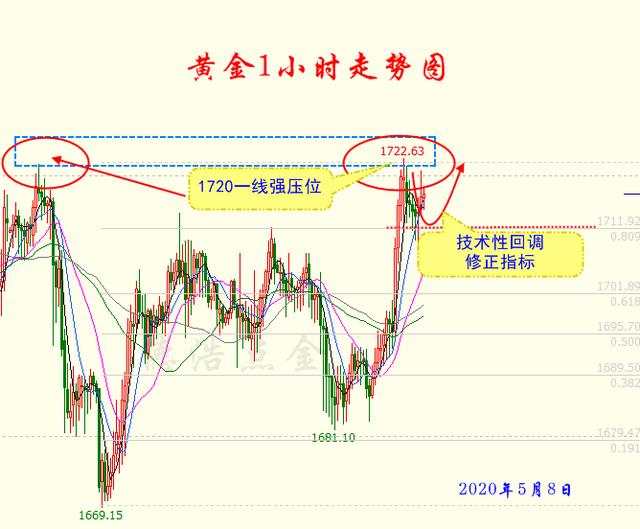德浩点金：5.8非农来了黄金涨了，空单被套怎么办？