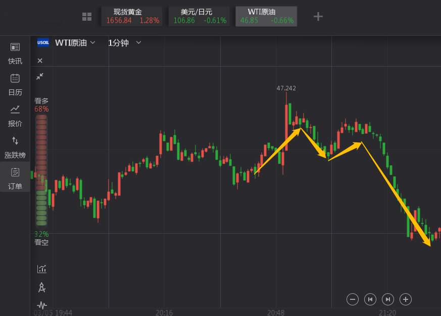 投资者该如何利用双顶/底形态，判断进出场时机？