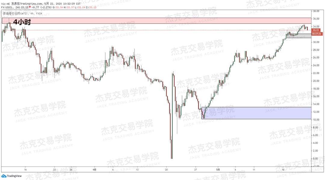 [5月22日策略] 黄金/原油/英镑/欧元/美日/澳元/标普/BTC/BCH