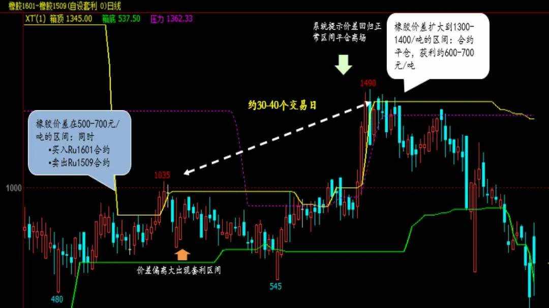 期货跨期套利怎么操作？期货跨期套利的方法