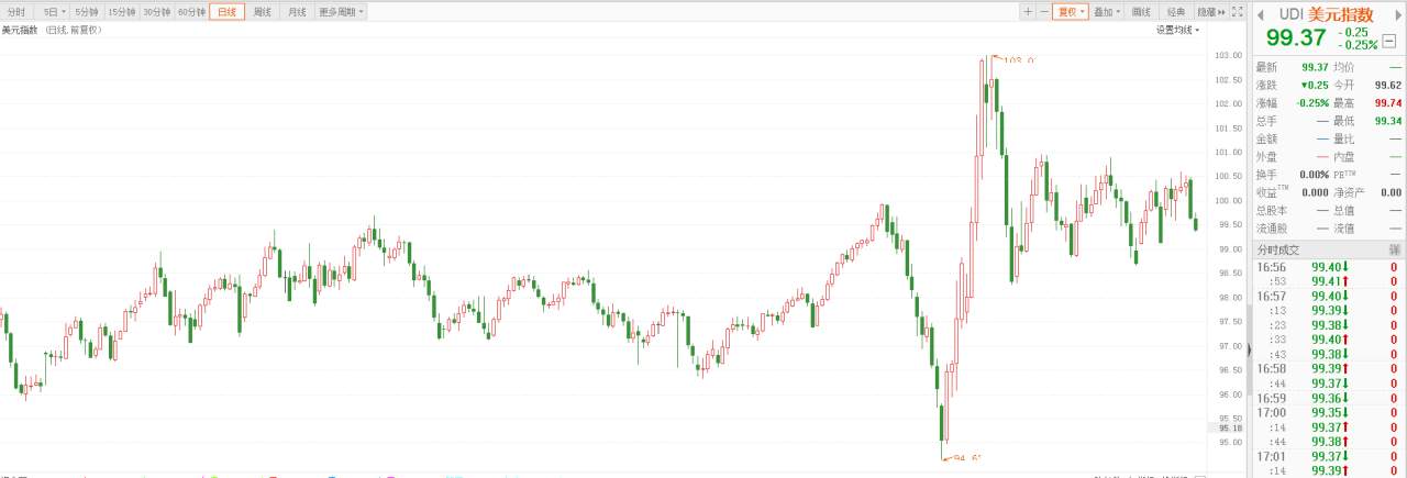 单纯从技术面来预判美元指数走势，准确度高吗？