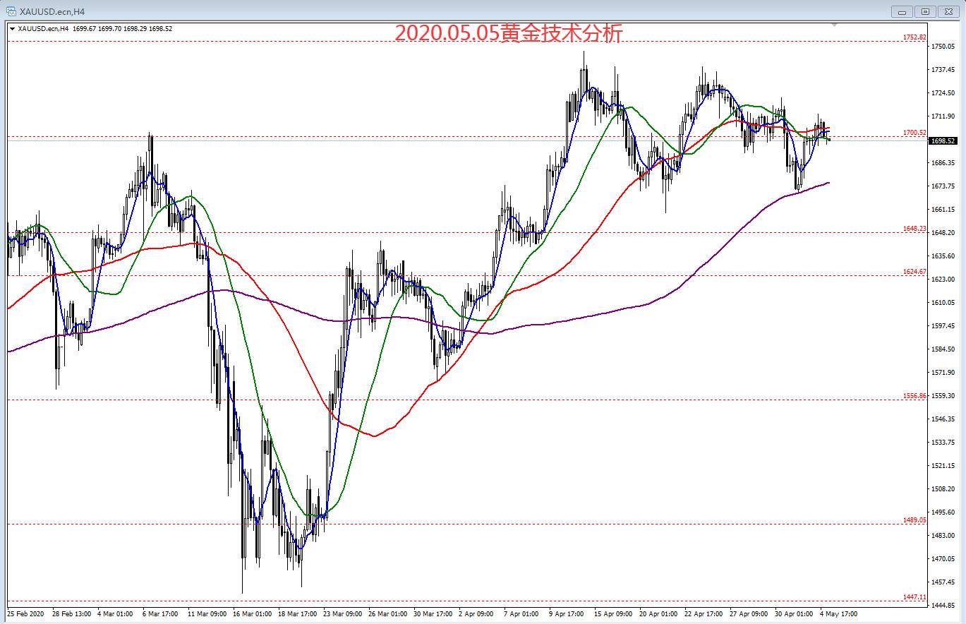 #交易笔记挑战赛第6期#2020.05.05黄金技术分析