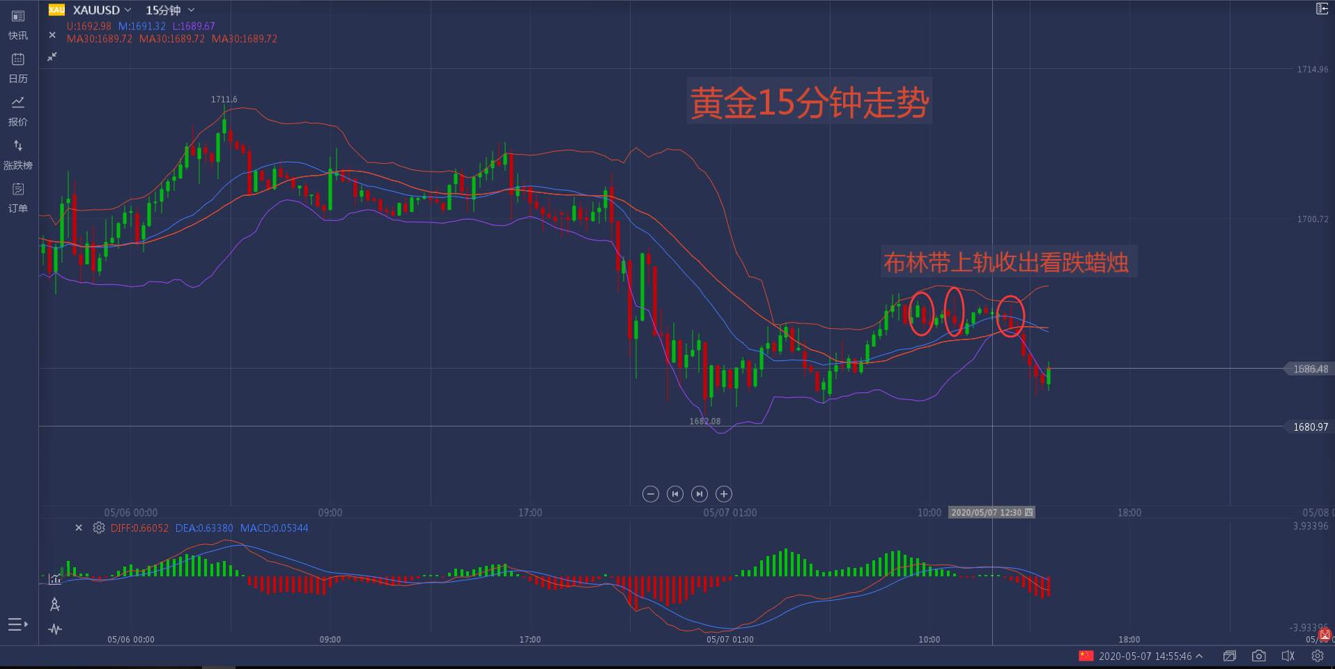5月7日黄金行情跟踪
