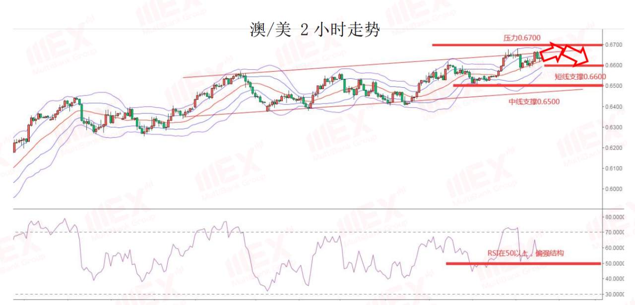 MEXGroup：每日快讯丨欧元创近二个月新高，短期将面临承压