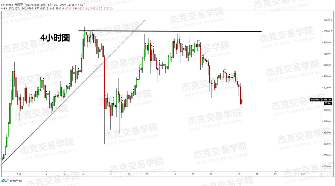 [5月25日策略] 黄金/原油/英镑/欧元/美日/澳元/标普/BTC/BCH