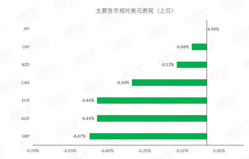 MEXGroup：每日快讯丨避险情绪或将继续提振美元，欧元短期将继续承压