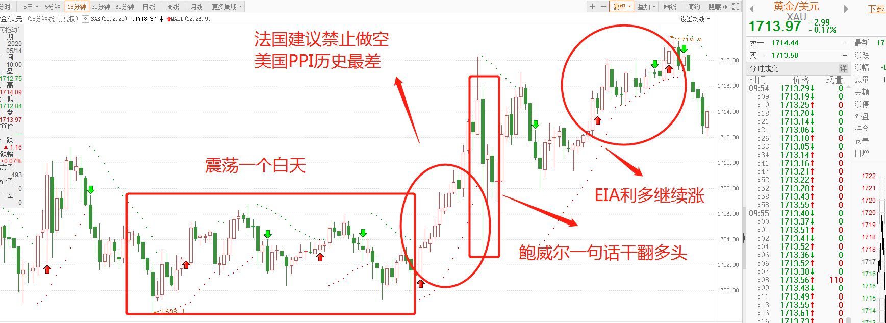 汇市日报：美联储一句话干懵黄金多头，今夜初请又将重演？